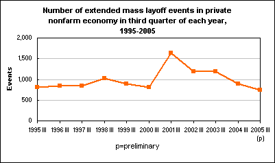 Number of extended mass layoff events in private nonfarm economy in third quarter of each year, 1995-2005