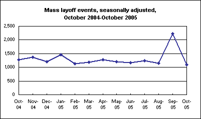 Mass layoff events, seasonally adjusted, October 2004-October 2005
