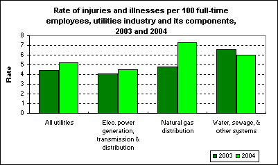 Rate of injuries and illnesses per 100 full-time employees, utilities industry and its components, 2003 and 2004