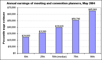 Annual earnings of meeting and convention planners, May 2004