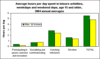 Average hours per day spent in leisure activities, weekdays and weekend days, age 15 and older, 2004 annual averages