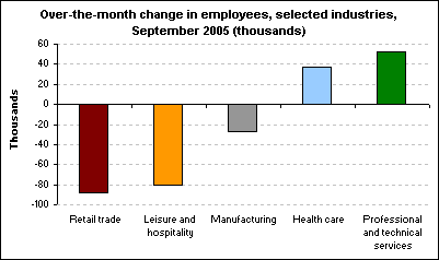 Over-the-month change in employees, selected industries, September 2005 (thousands)