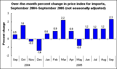 Over-the-month percent change in price index for imports, September 2004–September 2005 (not seasonally adjusted)