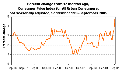 Percent change from 12 months ago, Consumer Price Index for All Urban Consumers, not seasonally adjusted, September 1996-September 2005
