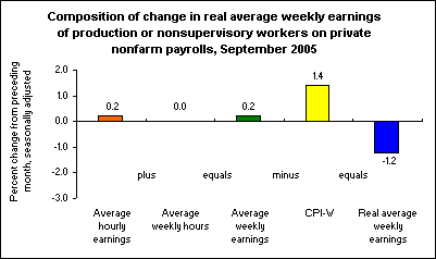 Composition of change in real average weekly earnings of production or nonsupervisory workers on private nonfarm payrolls, September 2005