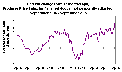 Percent change from 12 months ago, Producer Price Index for Finished Goods, not seasonally adjusted, September 1996 - September 2005