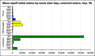Mass-layoff initial claims by week, selected states, September 2005p
