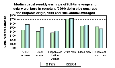 Median usual weekly earnings of full-time wage and salary workers in constant (2004) dollars by sex, race and Hispanic origin, 1979 and 2004 annual averages