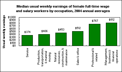 Median usual weekly earnings of female full-time wage and salary workers by occupation, 2004 annual averages