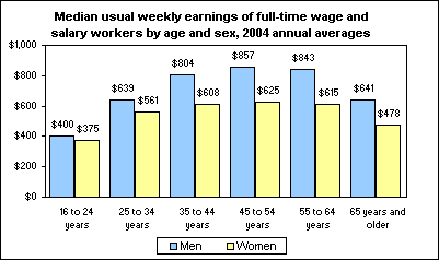 Median usual weekly earnings of full-time wage and salary workers by age and sex, 2004 annual averages