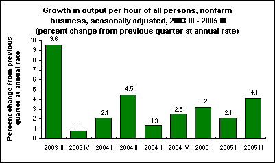 Growth in output per hour of all persons, nonfarm business, seasonally adjusted, 2003 III - 2005 III (percent change from previous quarter at annual rate)