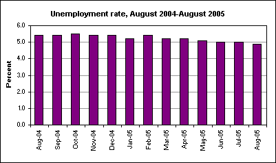 Unemployment rate, August 2004-August 2005