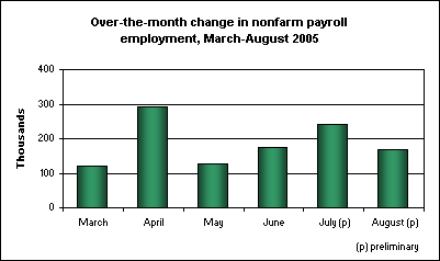 Over-the-month change in nonfarm payroll employment, March-August 2005