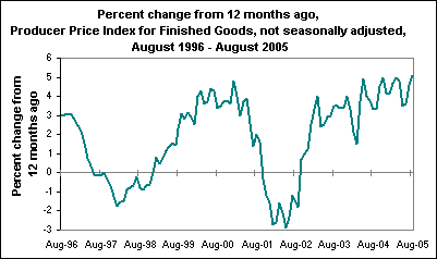 Percent change from 12 months ago, Producer Price Index for Finished Goods, not seasonally adjusted, August 1996 - August 2005