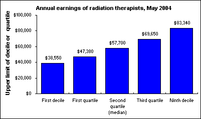 Annual earnings of radiation therapists, May 2004