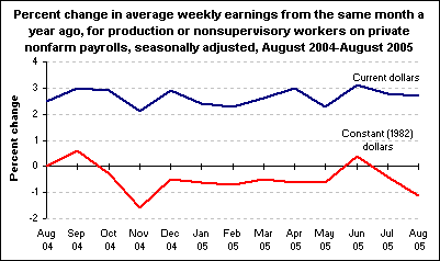 Percent change in earnings from the same month a year ago for production or nonsupervisory workers on private nonfarm payrolls, seasonally adjusted, August 2004 - August 2005
