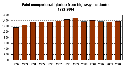 Fatal occupational injuries from highway incidents, 1992-2004
