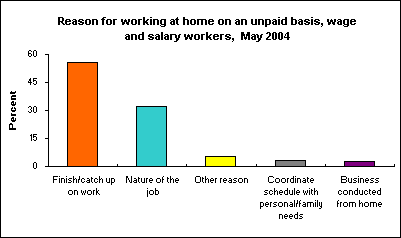 Reason for working at home on an unpaid basis, wage and salary workers, May 2004