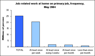 Job-related work at home on primary job, frequency, May 2004