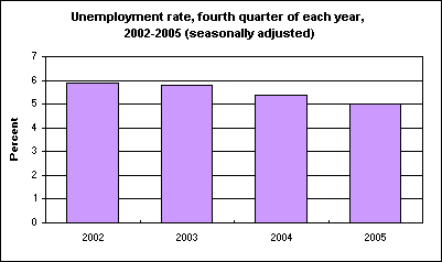 Unemployment rate, fourth quarter of each year, 2002-2005 (seasonally adjusted)