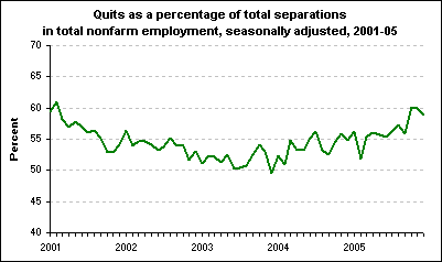 Quits as a percentage of total separations in total nonfarm employment, seasonally adjusted, 2001-05