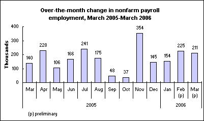 Over-the-month change in nonfarm payroll employment, March 2005-March 2006