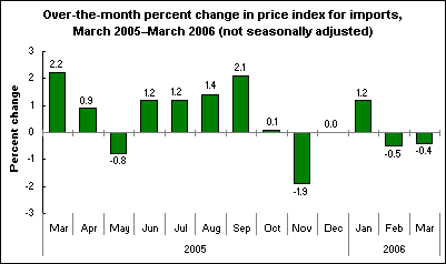 Over-the-month percent change in price index for imports, March 2005–March 2006 (not seasonally adjusted)