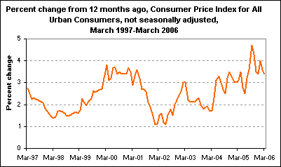 Percent change from 12 months ago, Consumer Price Index for All Urban Consumers, not seasonally adjusted, March 1997-March 2006