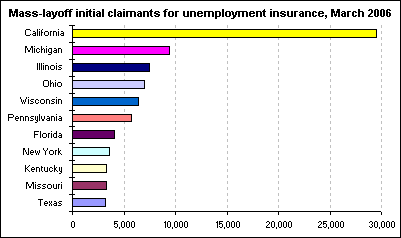 Mass-layoff initial claimants for unemployment insurance, March 2006