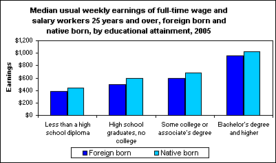 Median usual weekly earnings of full-time wage and salary workers 25 years and over, foreign born and native born, by educational attainment, 2005