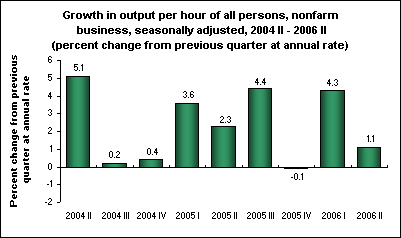 Growth in output per hour of all persons, nonfarm business, seasonally adjusted, 2004 II - 2006 II (percent change from previous quarter at annual rate)