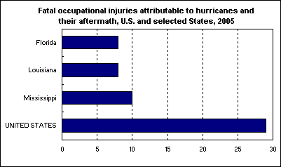 Fatal occupational injuries attributable to hurricanes and their aftermath, U.S. and selected States, 2005