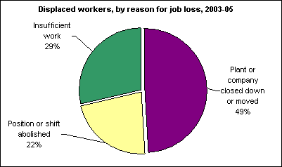 Displaced workers, by reason for job loss, 2003-05