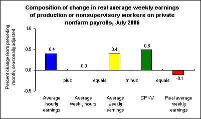 Composition of change in real average weekly earnings of production or nonsupervisory workers on private nonfarm payrolls, July 2006