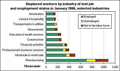 Displaced workers by industry of lost job and employment status in January 2006, selected industries