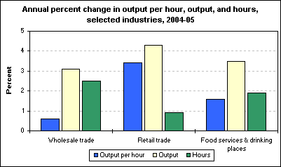 Annual percent change in output per hour, output, and hours, selected industries, 2004-05