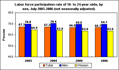 Labor force participation rate of 16- to 24-year-olds, by sex, July 2003-2006 (not seasonally adjusted)
