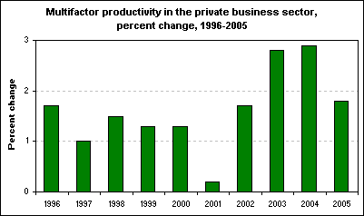 Multifactor productivity in the private business sector, percent change, 1996-2005