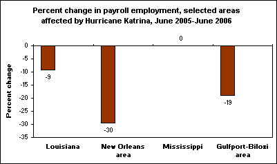 Percent change in payroll employment, selected areas affected by Hurricane Katrina, June 2005-June 2006