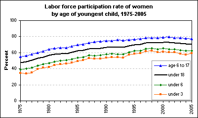 Labor force participation rate of women by presence and age of youngest child, 1975-2005