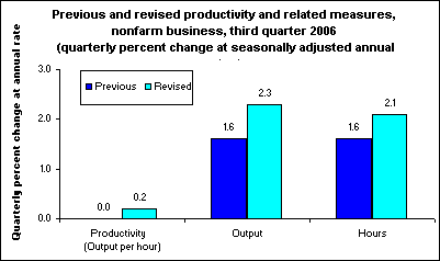 Previous and revised productivity and related measures, nonfarm business, third quarter 2006 (quarterly percent change at seasonally adjusted annual