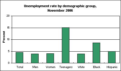 Unemployment rate by demographic group, November 2006