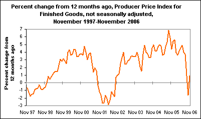 Percent change from 12 months ago, Producer Price Index for Finished Goods, not seasonally adjusted, November 1997-November 2006
