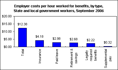 Employer costs per hour worked for benefits, by type, State and local government workers, September 2006
