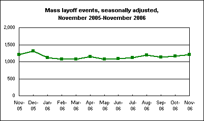Mass layoff events, seasonally adjusted, November 2005-November 2006