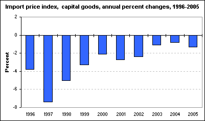 Import price index, capital goods, annual percent changes, 1996-2005