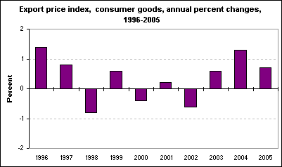 Export price index, consumer goods, annual percent changes, 1996-2005