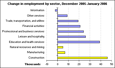 Change in employment by sector, December 2005-January 2006