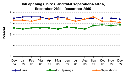 Job openings, hires, and total separations rates, December 2004 - December 2005