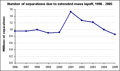 Number of separations due to extended mass layoff, 1996 - 2005